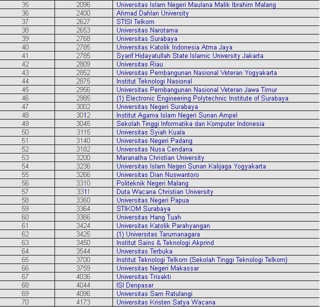 100 Universitas Terbaik di indonesia th.2013. kampus agan urutan berapa ??