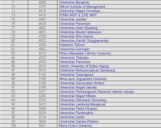 100 Universitas Terbaik di indonesia th.2013. kampus agan urutan berapa ??