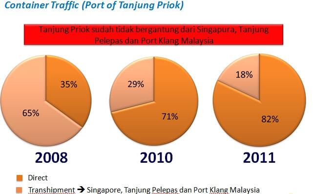 New Priok Port, Impian Indonesia yang Segera Terwujud