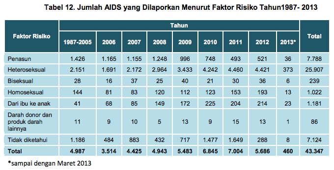 Penderita HIV/AIDS tak seharusnya dapat obat gratis