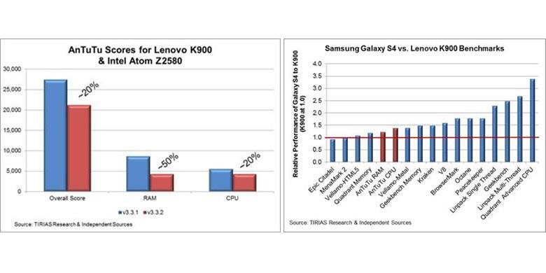 Skor Tinggi Smartphone Intel Ternyata &quot;Palsu&quot;