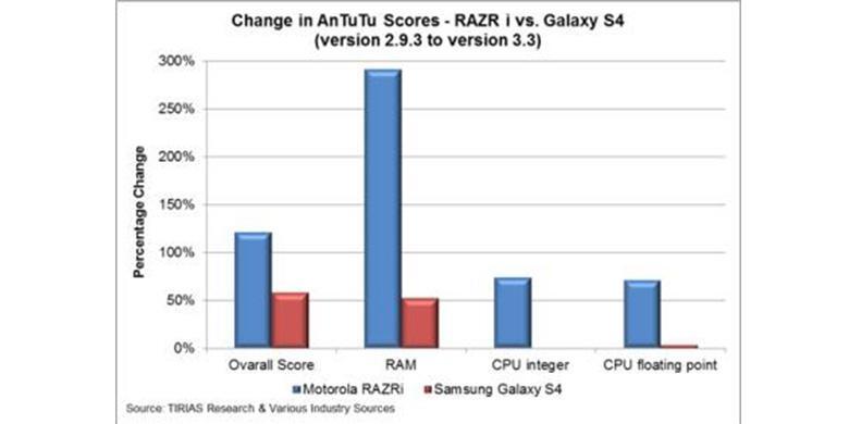 Skor Tinggi Smartphone Intel Ternyata &quot;Palsu&quot;