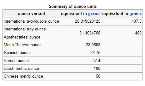 benarkah 1 ounce= 100 gram???