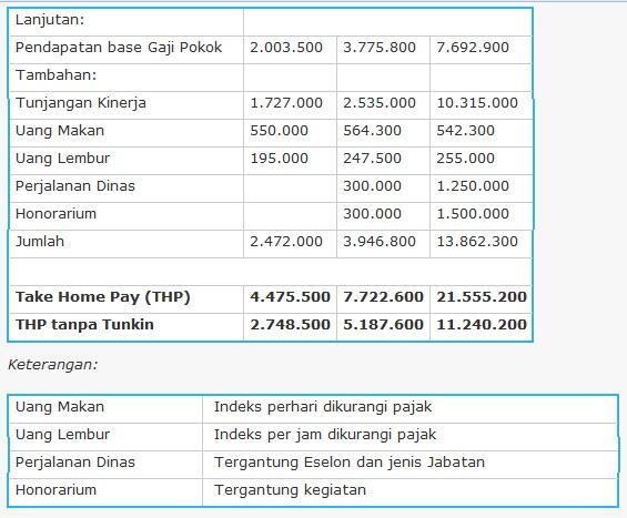 Daftar Gaji dan Tunjangan PNS di 2013 &#91;LIHAT, BANDINGKAN, DAFTAR&#93;