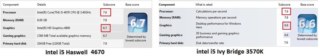 &#91;Compare&#93; Ivy i5 3570K VS Haswell i5 4670K &#91;yang baru tidak selalu jauh lebih bagus