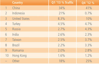 Indonesia Tempati Peringkat No. 2 Asal Serangan Internet Dunia
