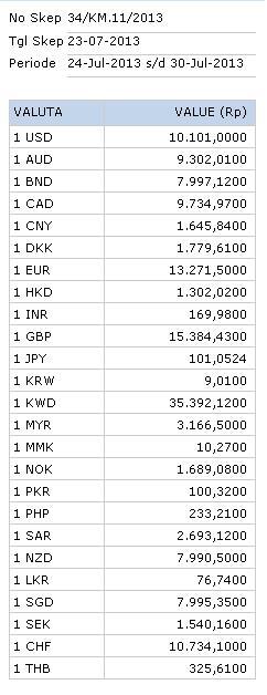 &#91;JUST SHARE&#93; Kurs Rupiah