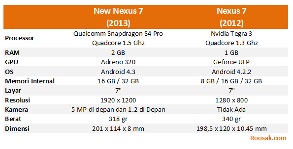 Ini Dia Perbedaan New Nexus 7 vs Nexus 7 Lama | Keren Banget Gan!