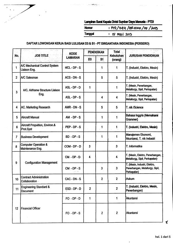 All about PT DI (PT Dirgantara Indonesia) 