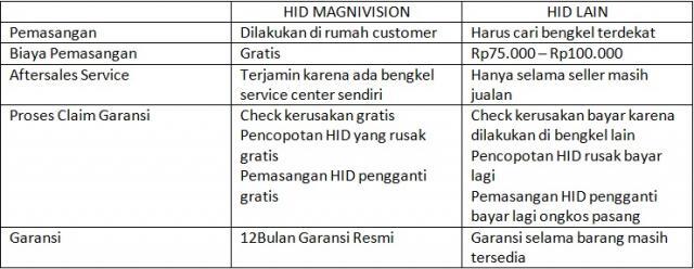 lampu HID MAGNIVISION Free ongkos PASANG, Great HID lamp from Germany