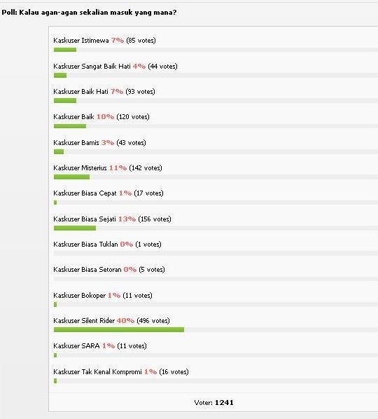 PERSENTASE SILENT READER DI KASKUS BERDASARKAN DATA STATISTIK 