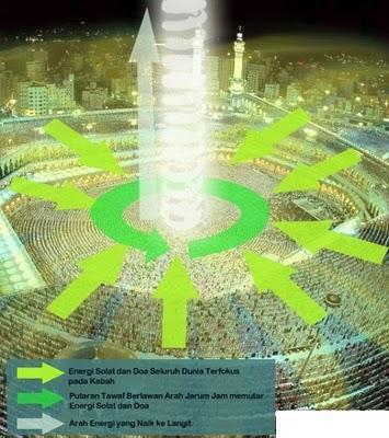 Hubungan antara Kiblat, Ka'bah dan Kiamat