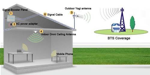 Penguat Sinyal HP dan Internet |Repeater GSM Solusi Telpon Putus-putus, sms Pending