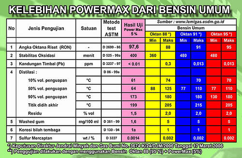 Superfuel power max 117 and bio diesel. Bikin mobil lebih kencang dari Pertamax+