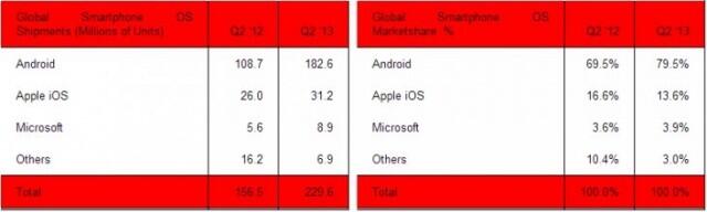 Android Kuasai 80% Pasar Smartphone, Apple iOS Anjlok