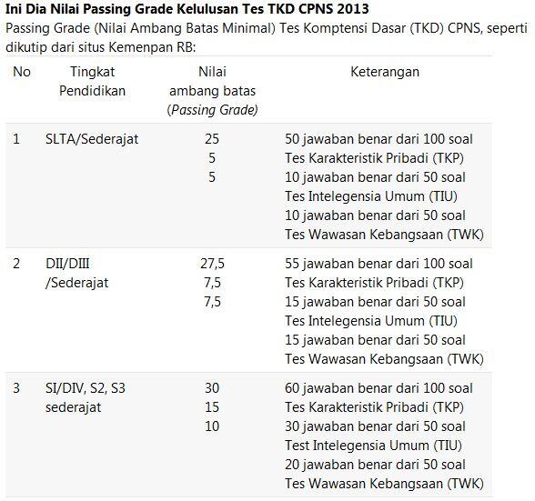 Inilah Passing Grade (Nilai Ambang Batas) Kelulusan CPNS 2013