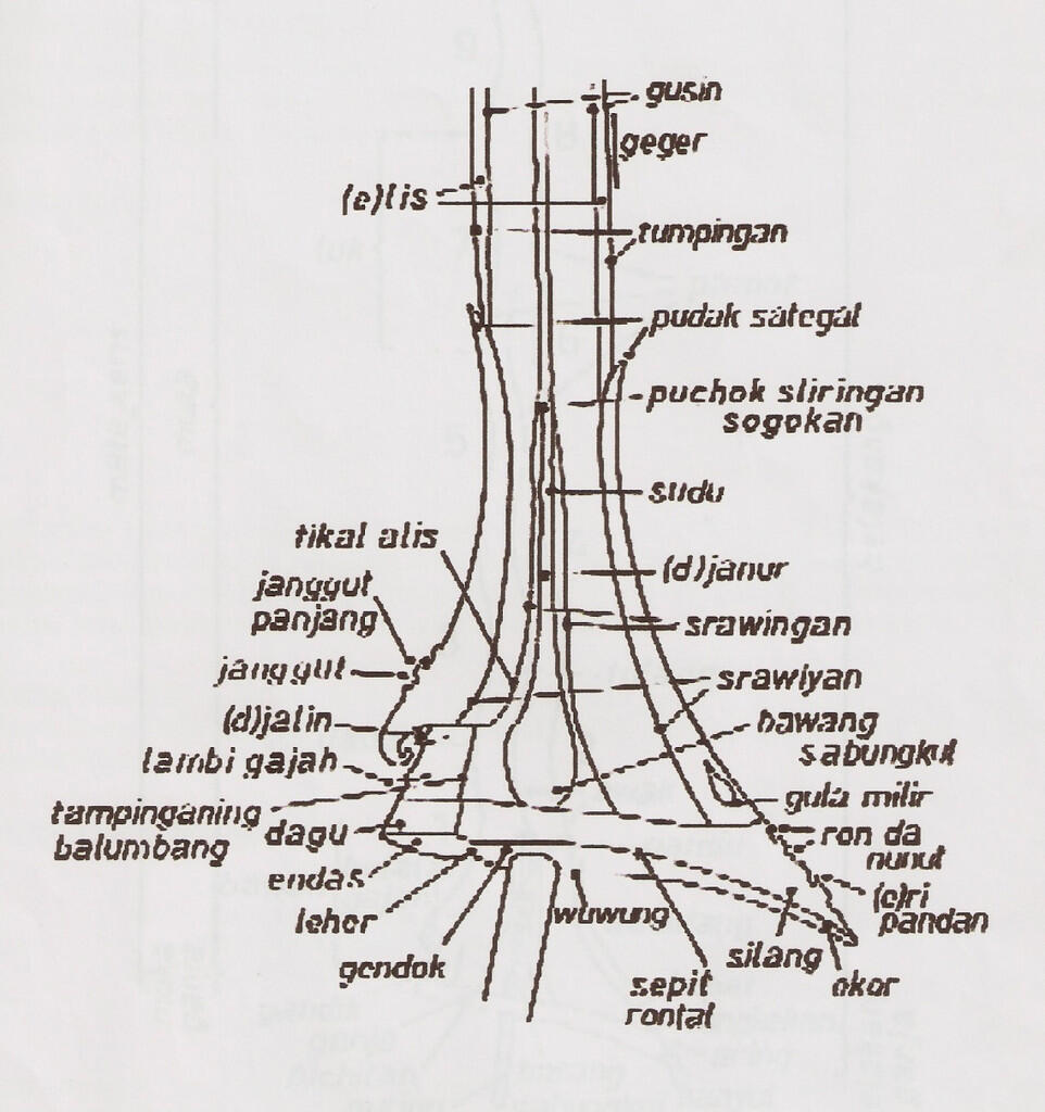 (SHARE) KERIS, SEJARAH, PAMOR, DAPUR DAN FENOMENANYA