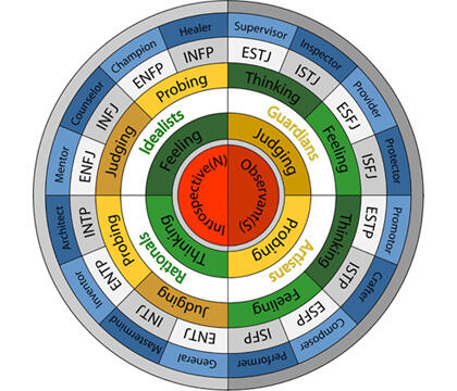 Tes MBTI (Myers-Briggs Type Indicator) share juga yuk !!