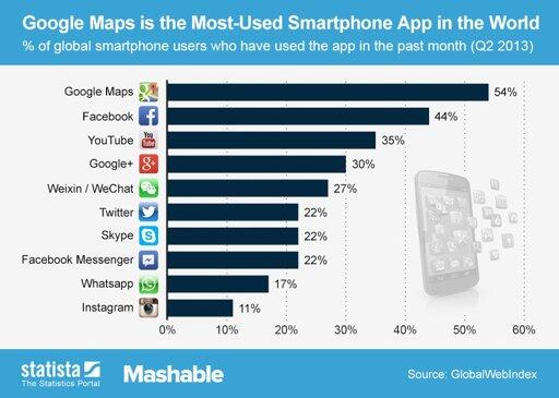 Aplikasi yang paling banyak dipakai Smartphone