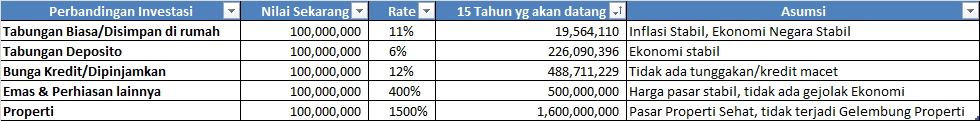 Kalau sekarang agan punya duit 100jt, 15 Tahun lagi jadi berapa?