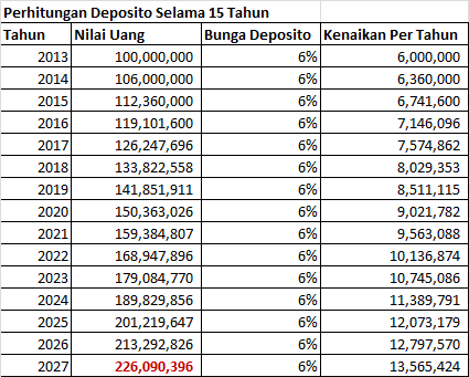 Kalau sekarang agan punya duit 100jt, 15 Tahun lagi jadi berapa?