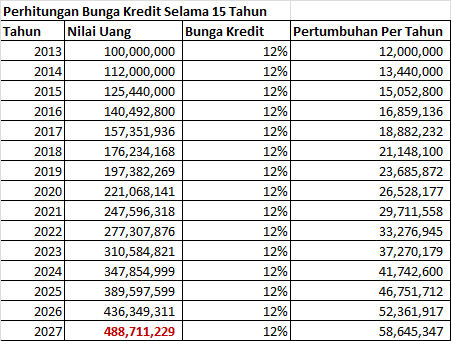 Kalau sekarang agan punya duit 100jt, 15 Tahun lagi jadi berapa?