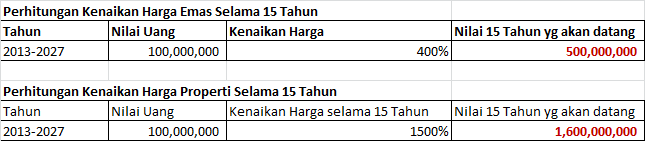 Kalau sekarang agan punya duit 100jt, 15 Tahun lagi jadi berapa?