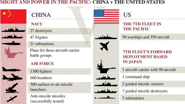 Senjata : China vs Amerika Serikat