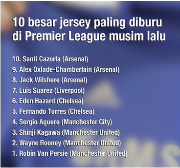 (HOT) 10 Jersey Paling Laris Di Liga Inggris Musim Lalu