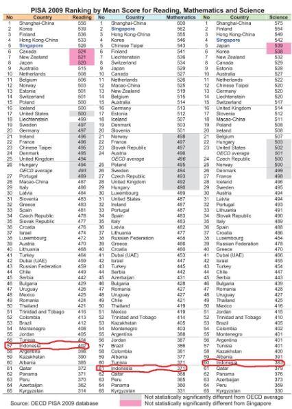 msihkah SDM INDONESIA dapat DI BANGGAKAN??? Biarkan Fakta yg berbicara..