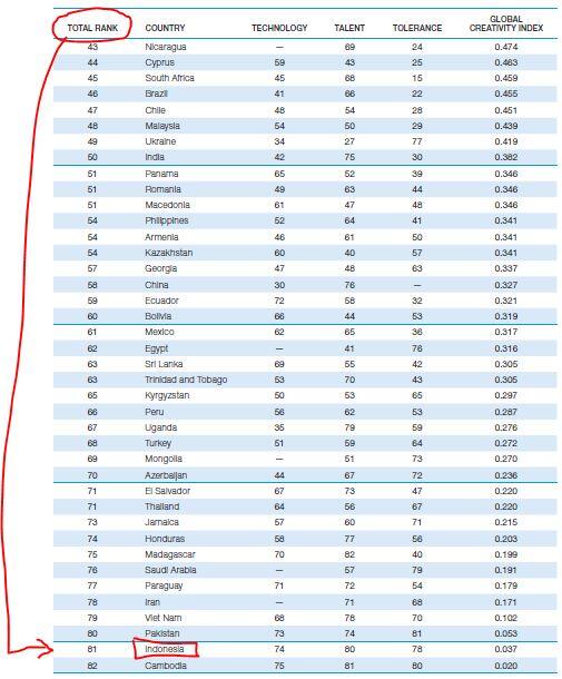 msihkah SDM INDONESIA dapat DI BANGGAKAN??? Biarkan Fakta yg berbicara..