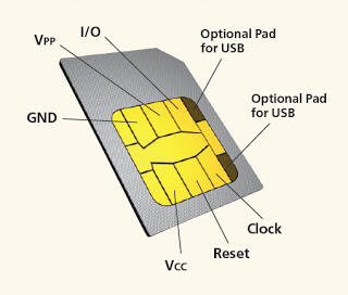 Mengintip Cara Kerja SIM Card