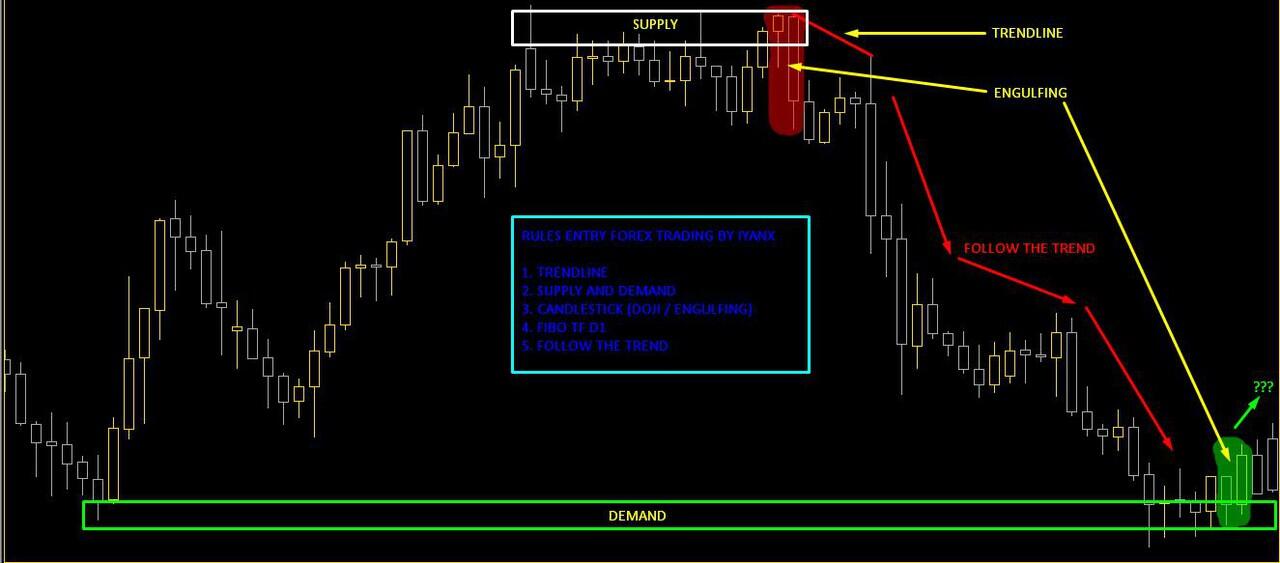 Catatan Analisa Teknikal Forex Trading harian by.iYaNx SingkRoyz