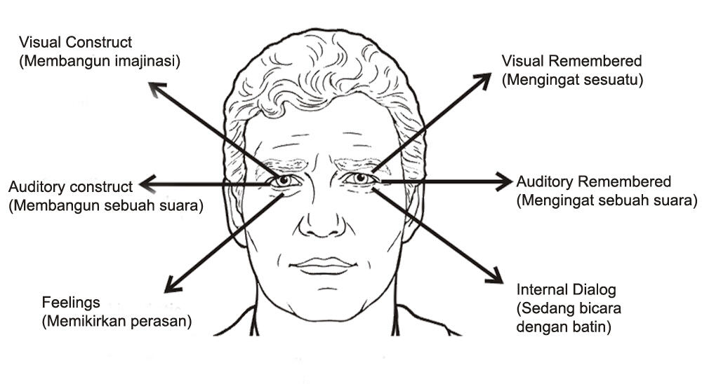 Membaca Pikiran Melalui Bahasa Mata