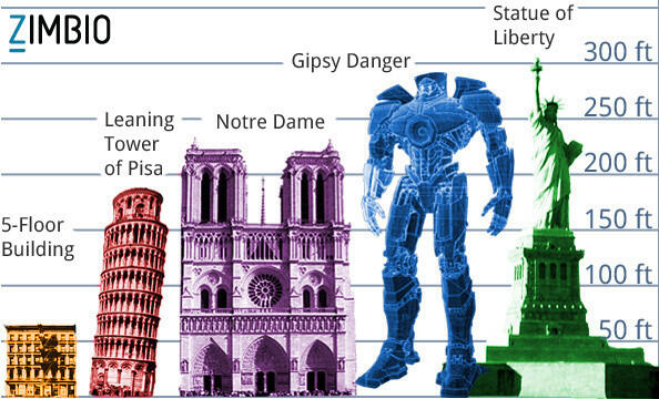 Ada yang tau, kenapa Jaeger bisa di angkat pake helikopter ya? (Pacific Rim)