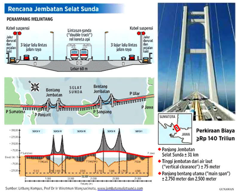 Indonesia akan Miliki Jembatan Terpanjang di Dunia