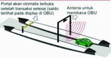 Sistem pembayaran tol terbaru ! OBU ( On Board Unit ) e-toll pass !