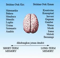 Sembilan Cara Mempertajam Ingatan Anda