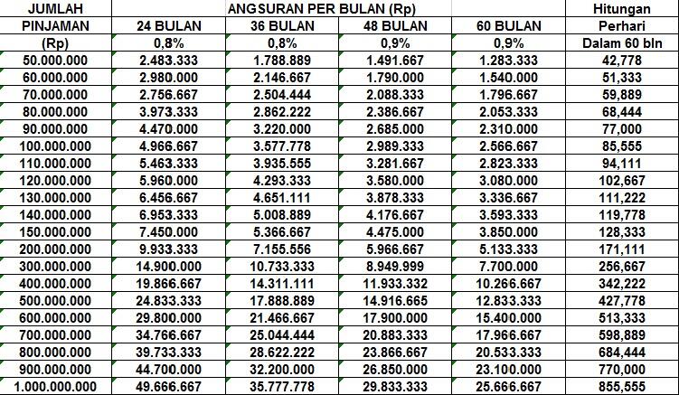 tabel rendah dengan bunga bank pinjaman Bunga Paling Dengan Rendah Terjual Pinjaman Usaha Untuk