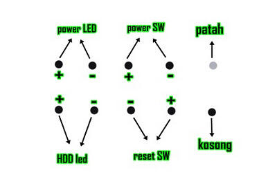 Hasil gambar untuk gambar pemasangan kabel power led,hdd led,power sw,reset sw.