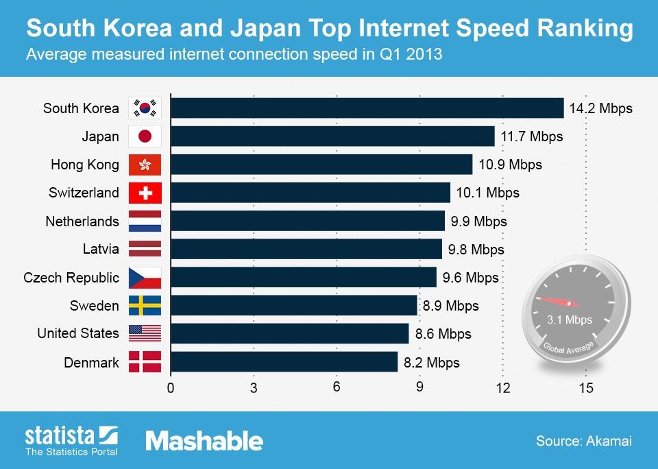 Korea Selatan Menduduki Peringkat Teratas Internet Tercepat