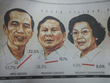 Survei Kompas: Popularitas Jokowi Semakin Meroket, Popularitas Megawati kian Anjlok