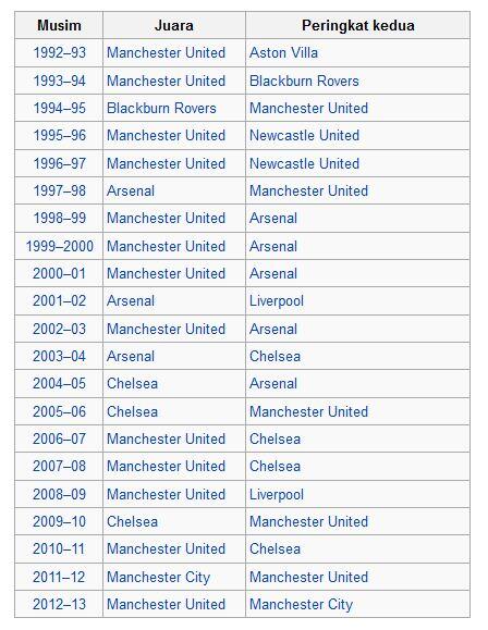 MENGENAL SEJARAH LIGA INGGRIS