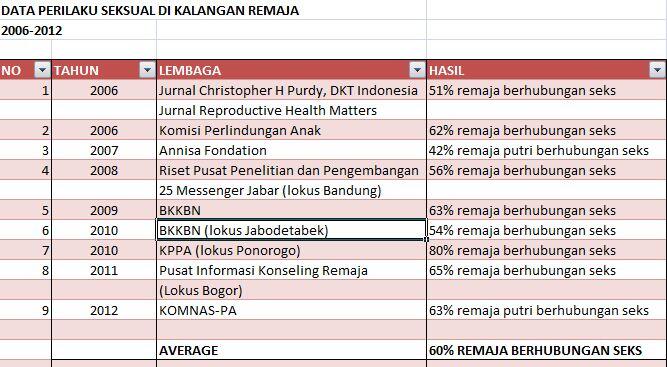 DATA BERBICARA, INILAH PERILAKU SEXUAL REMAJA KITA