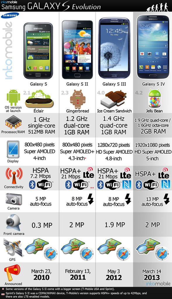  Evolusi Keluarga Samsung Galaxy S dari Waktu ke Waktu