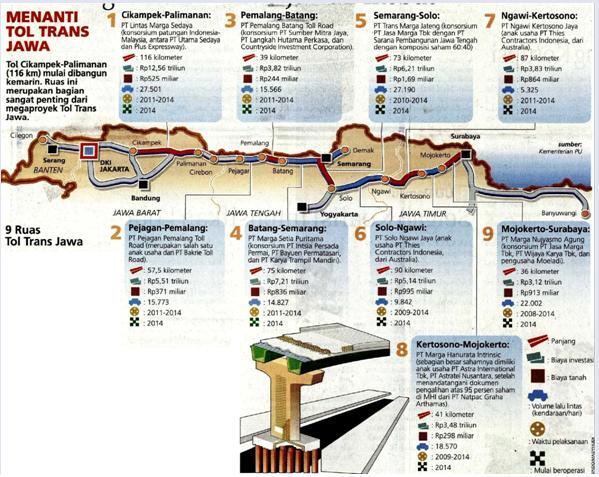 PROYEK TOL KERTOSONO-JOMBANG, MASALAH DAN SOLUSINYA