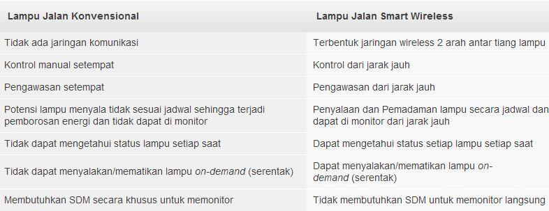 PJU dengan SMART WIRELESS