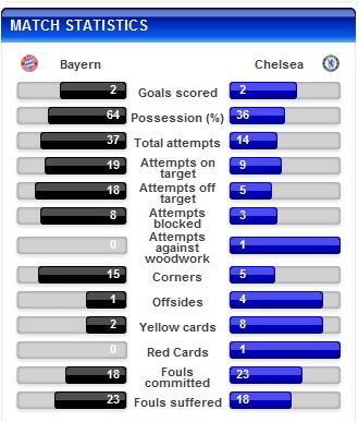 &#91; SERU DAN DRAMATIS !!! &#93; BAYERN MUNCHECN KALAHKAN CHELSEA ADU PENALTI 