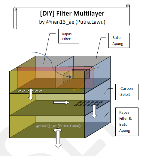 &#91;DIY&#93; Filter Multilayer