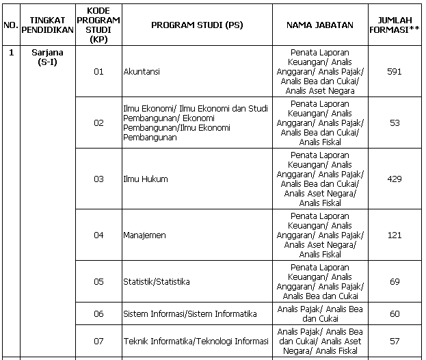 &#91;6 sebtember&#93; Rekruitment CPNS di lingkunagn Kementrian Keuangan Tahun Anggaran 2013